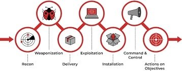 Cyber Kill Chain